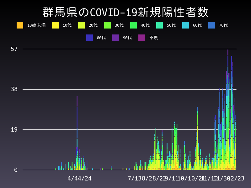 2020年12月23日 群馬県の新型コロナウイルス新規陽性者数