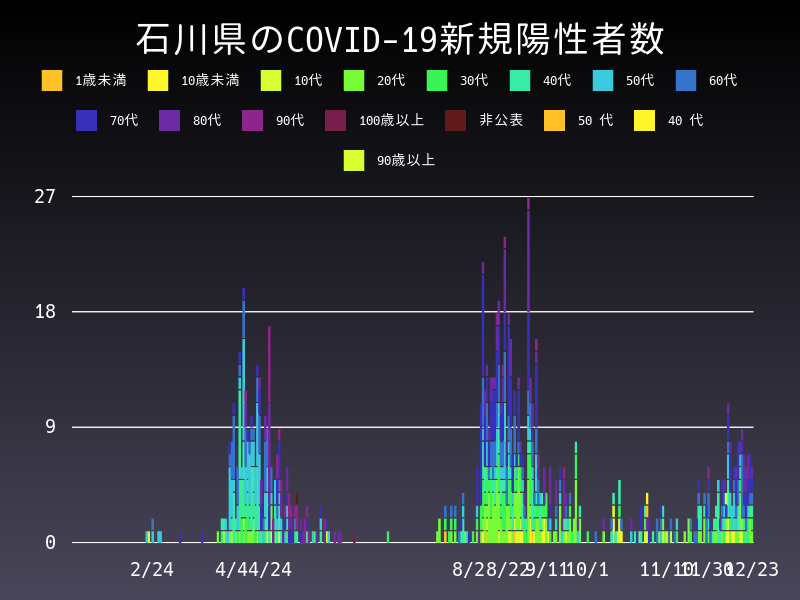 2020年12月23日 石川県の新型コロナウイルス新規陽性者数