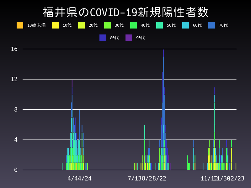 2020年12月23日 福井県の新型コロナウイルス新規陽性者数
