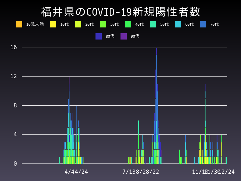 2020年12月24日 福井県の新型コロナウイルス新規陽性者数