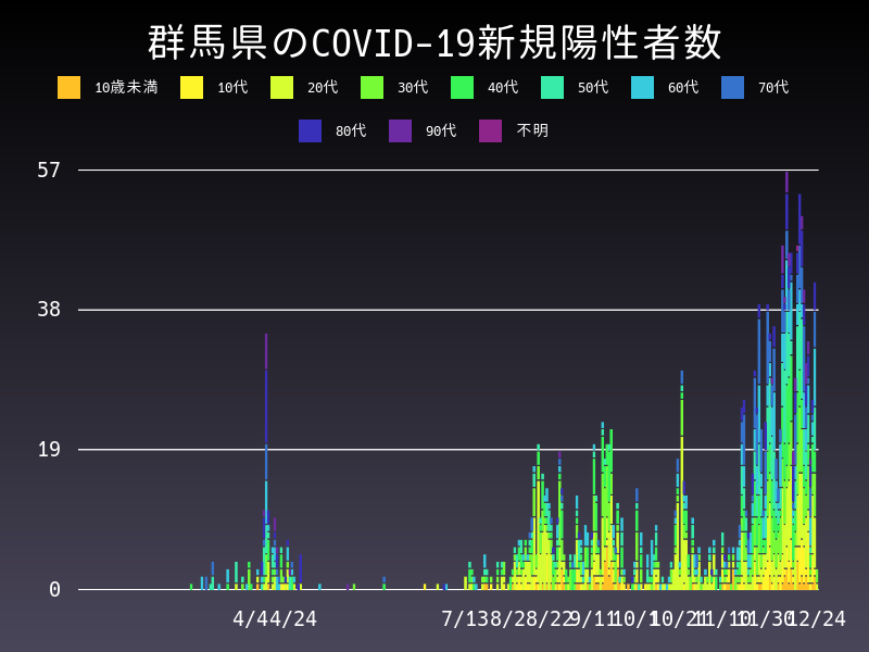 2020年12月24日 群馬県の新型コロナウイルス新規陽性者数