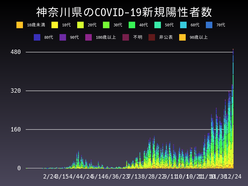 2020年12月24日 神奈川県の新型コロナウイルス新規陽性者数