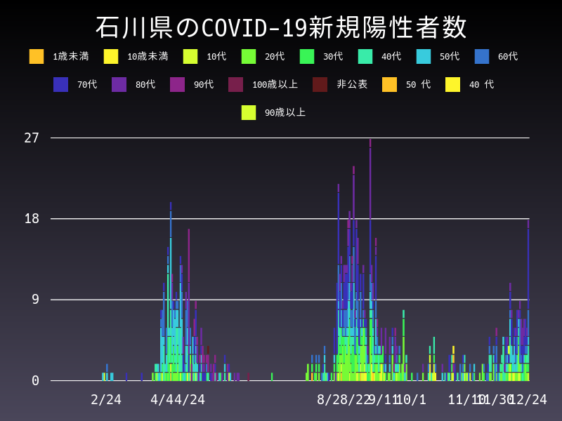 2020年12月24日 石川県の新型コロナウイルス新規陽性者数