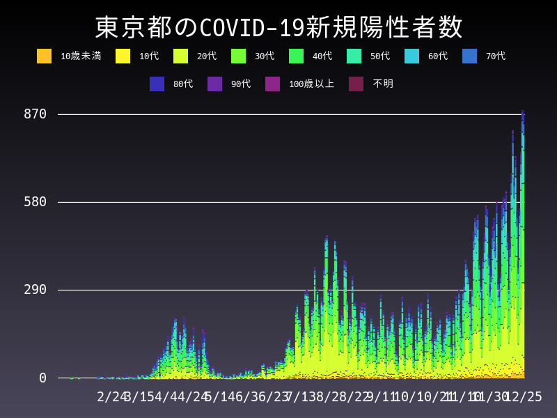 2020年12月25日 東京都の新型コロナウイルス新規陽性者数