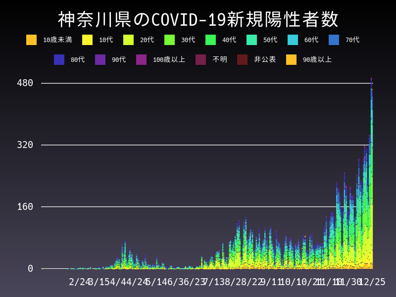 2020年12月25日 神奈川県の新型コロナウイルス新規陽性者数
