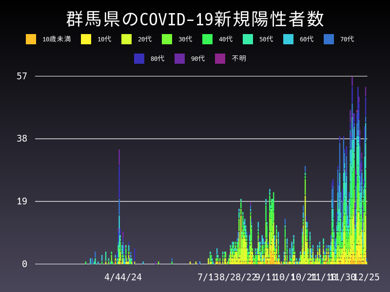 2020年12月25日 群馬県の新型コロナウイルス新規陽性者数