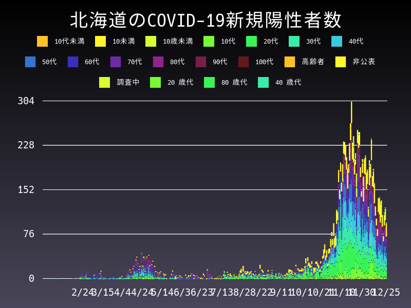 2020年12月25日 北海道の新型コロナウイルス新規陽性者数