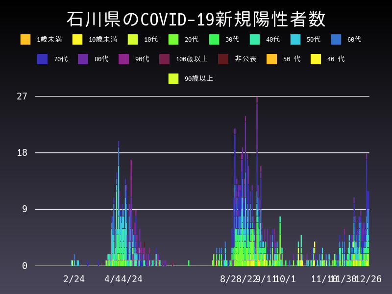2020年12月26日 石川県の新型コロナウイルス新規陽性者数