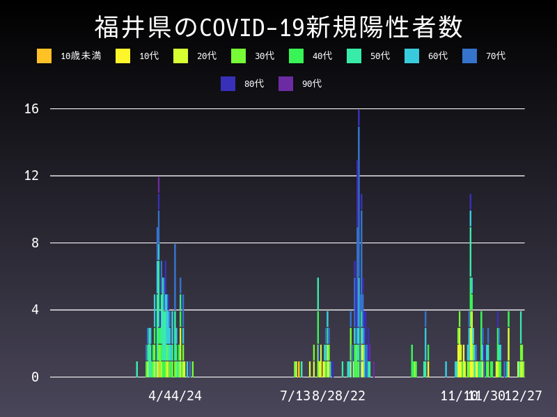2020年12月27日 福井県の新型コロナウイルス新規陽性者数