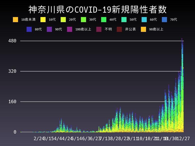 2020年12月27日 神奈川県の新型コロナウイルス新規陽性者数