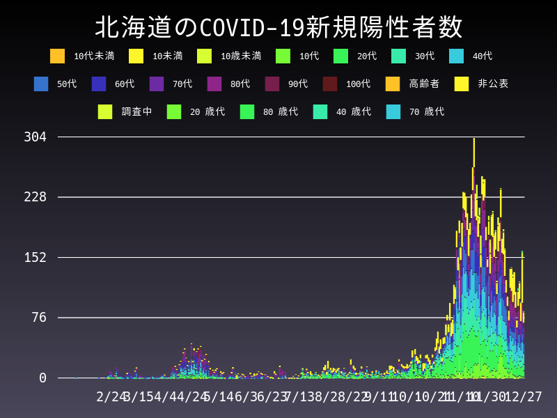 2020年12月27日 北海道の新型コロナウイルス新規陽性者数