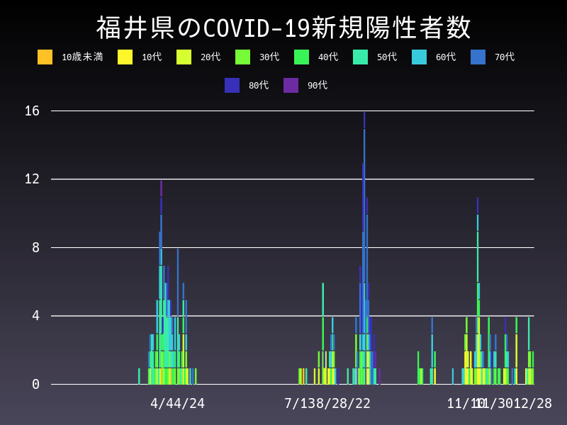 2020年12月28日 福井県の新型コロナウイルス新規陽性者数