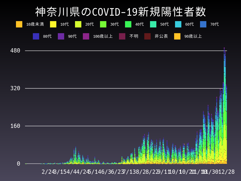 2020年12月28日 神奈川県の新型コロナウイルス新規陽性者数