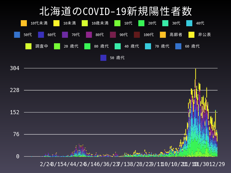 2020年12月29日 北海道の新型コロナウイルス新規陽性者数