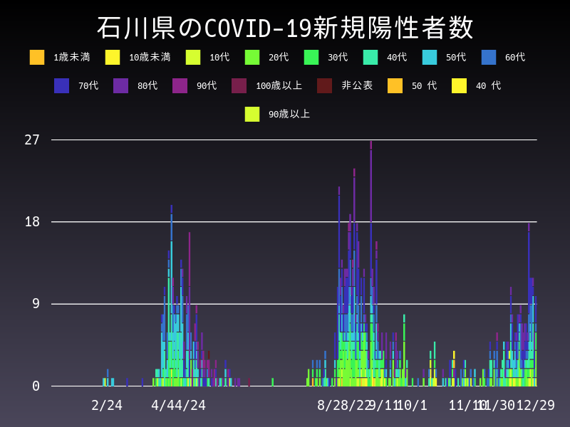 2020年12月29日 石川県の新型コロナウイルス新規陽性者数