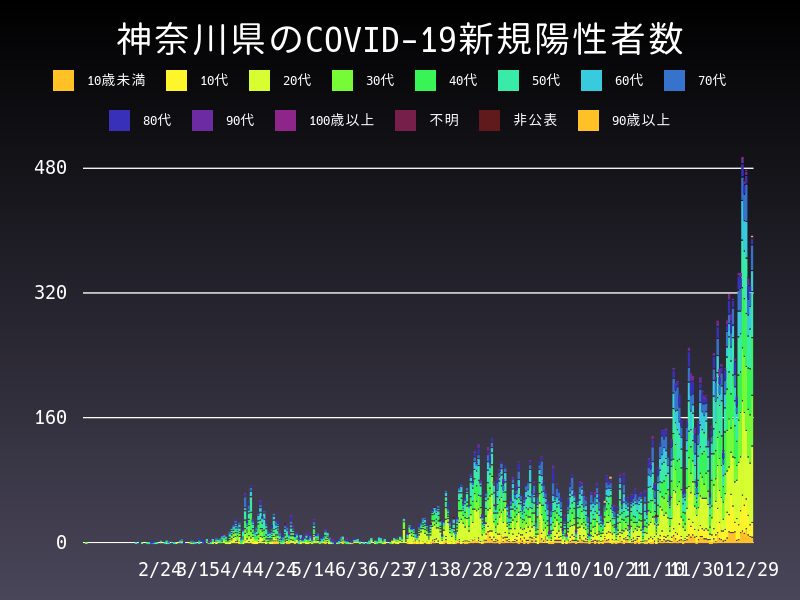 2020年12月29日 神奈川県の新型コロナウイルス新規陽性者数