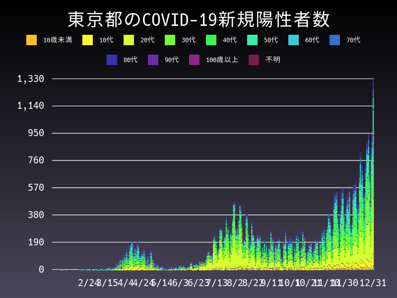 2020年12月31日 東京都の新型コロナウイルス新規陽性者数