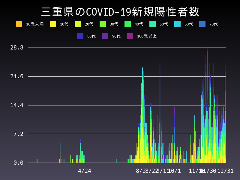 2020年12月31日 三重県の新型コロナウイルス新規陽性者数