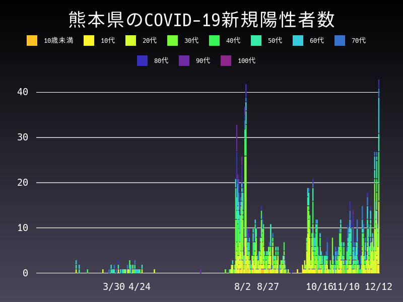 2020年12月12日 熊本県の新型コロナウイルス新規陽性者数