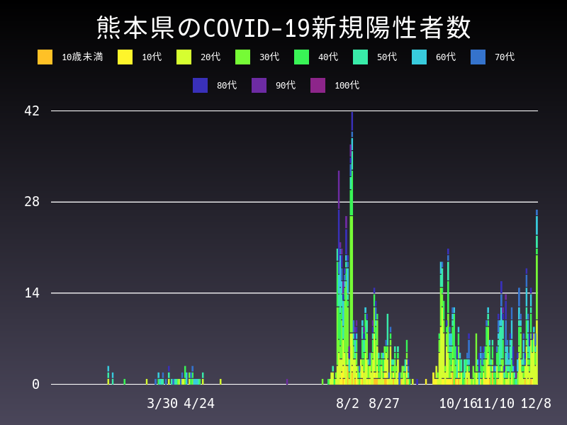 2020年12月8日 熊本県の新型コロナウイルス新規陽性者数
