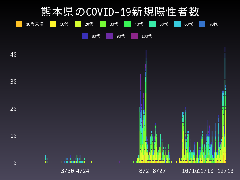 2020年12月13日 熊本県の新型コロナウイルス新規陽性者数