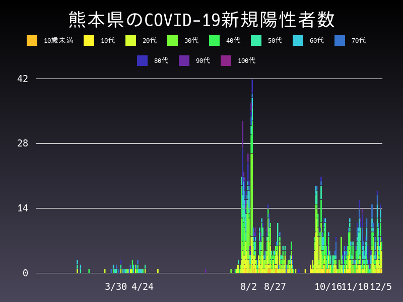 2020年12月5日 熊本県の新型コロナウイルス新規陽性者数