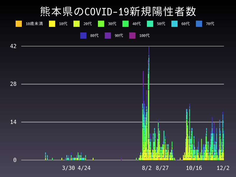 2020年12月2日 熊本県の新型コロナウイルス新規陽性者数