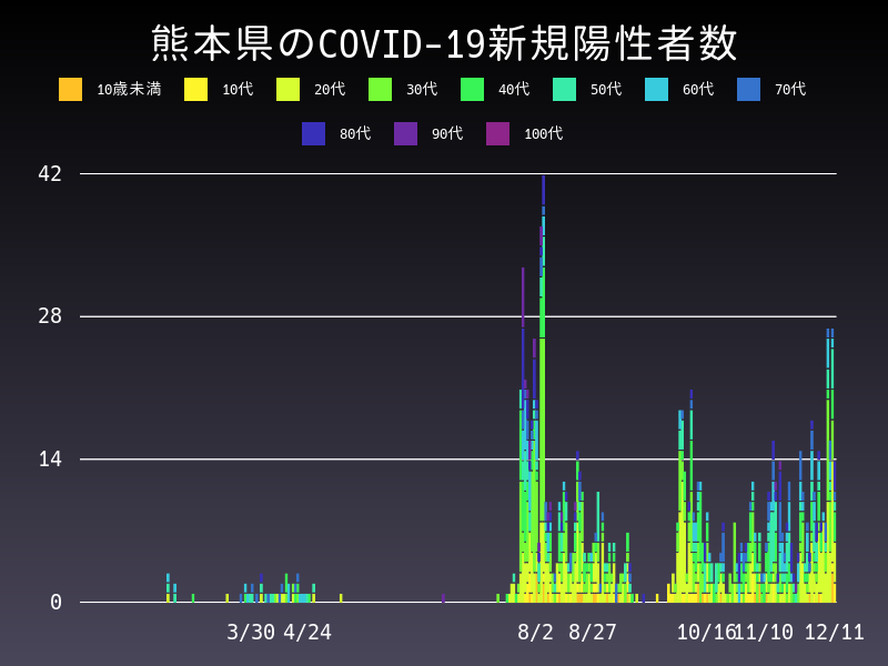 2020年12月11日 熊本県の新型コロナウイルス新規陽性者数
