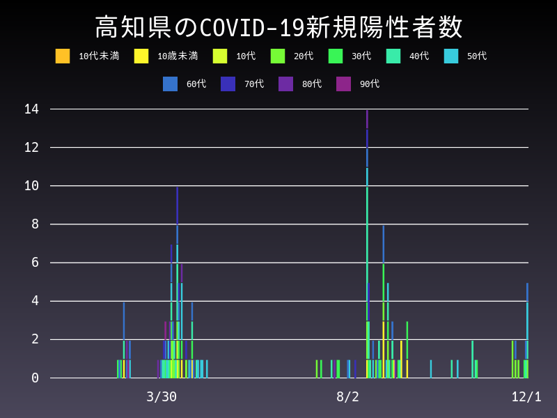 2020年12月1日 高知県の新型コロナウイルス新規陽性者数