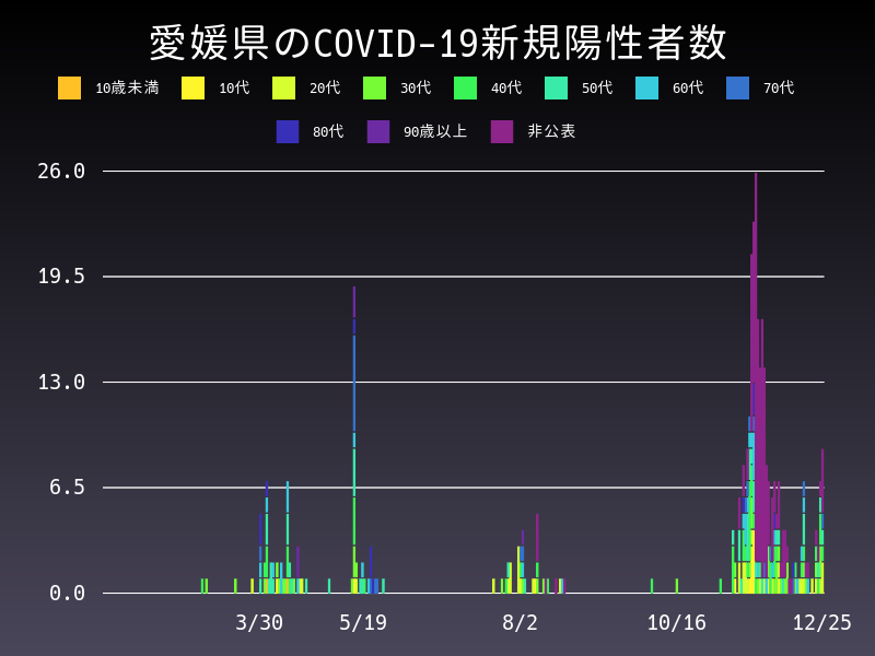 2020年12月25日 愛媛県の新型コロナウイルス新規陽性者数