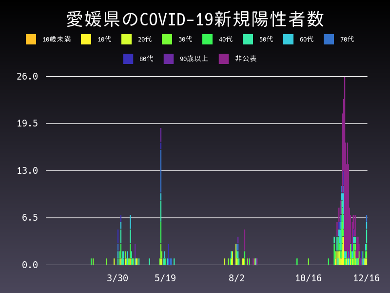2020年12月16日 愛媛県の新型コロナウイルス新規陽性者数
