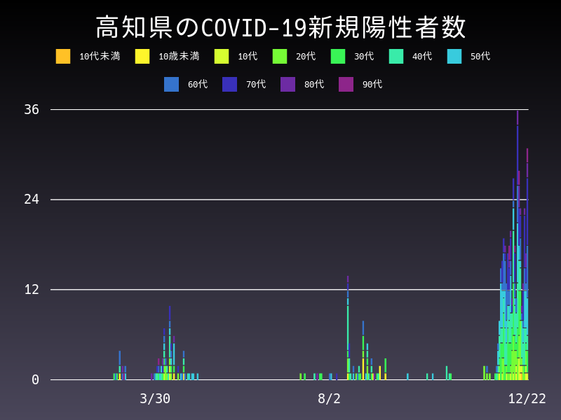 2020年12月22日 高知県の新型コロナウイルス新規陽性者数