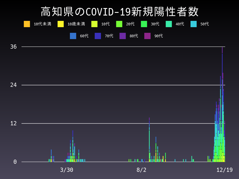 2020年12月19日 高知県の新型コロナウイルス新規陽性者数
