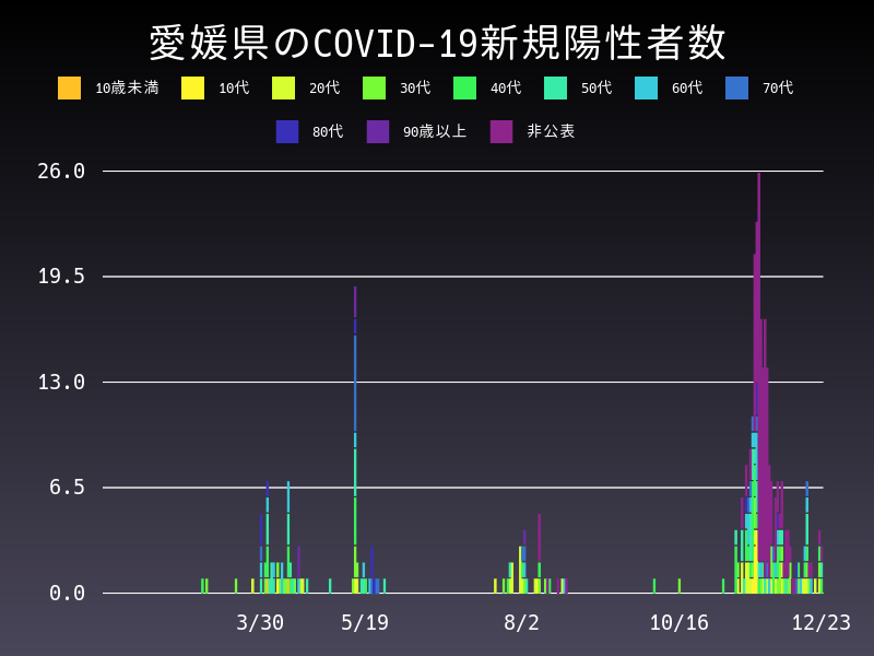 2020年12月23日 愛媛県の新型コロナウイルス新規陽性者数