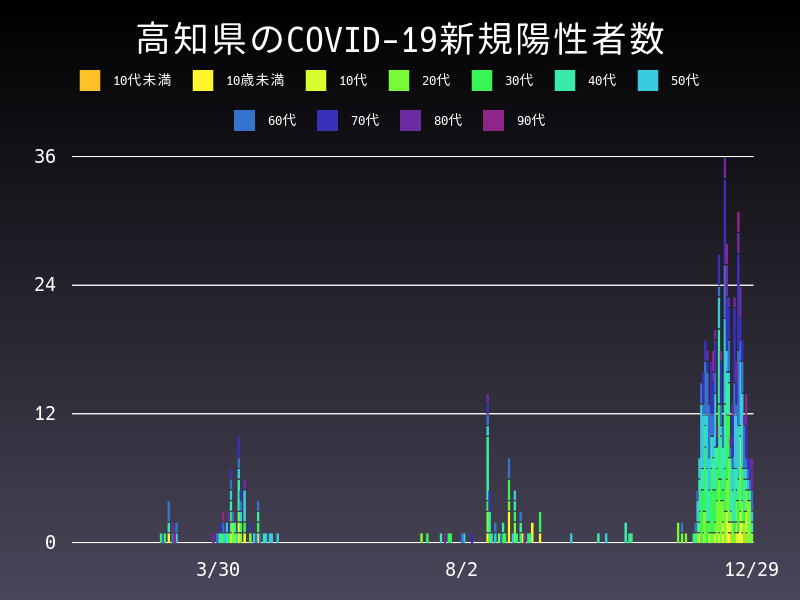 2020年12月29日 高知県の新型コロナウイルス新規陽性者数