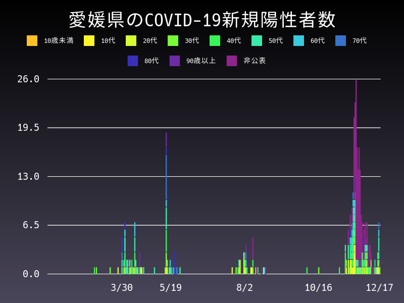 2020年12月17日 愛媛県の新型コロナウイルス新規陽性者数