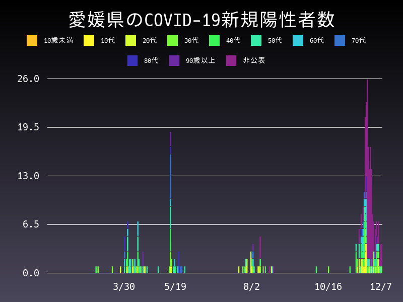 2020年12月7日 愛媛県の新型コロナウイルス新規陽性者数