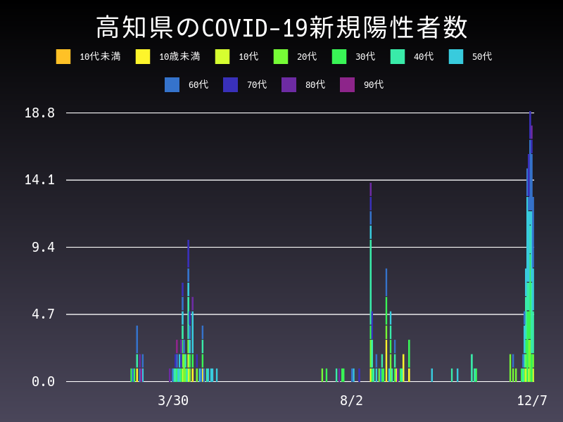 2020年12月7日 高知県の新型コロナウイルス新規陽性者数