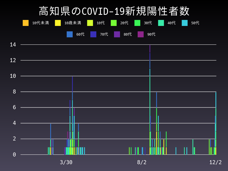 2020年12月2日 高知県の新型コロナウイルス新規陽性者数