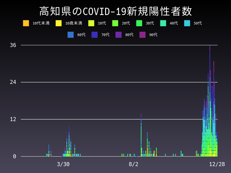 2020年12月28日 高知県の新型コロナウイルス新規陽性者数