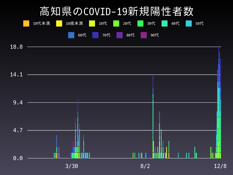2020年12月8日 高知県の新型コロナウイルス新規陽性者数