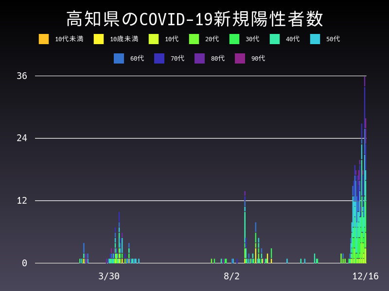 2020年12月16日 高知県の新型コロナウイルス新規陽性者数