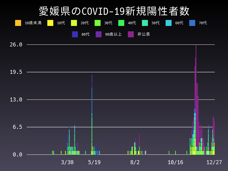 2020年12月27日 愛媛県の新型コロナウイルス新規陽性者数