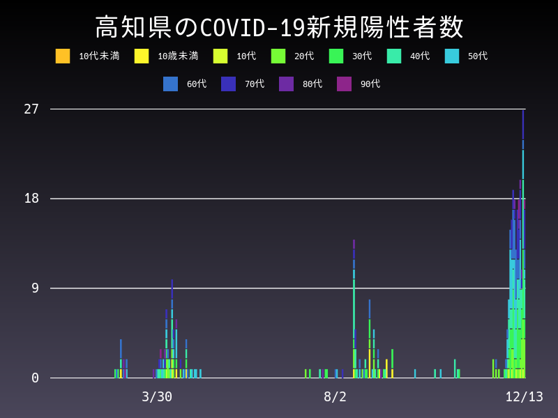 2020年12月13日 高知県の新型コロナウイルス新規陽性者数