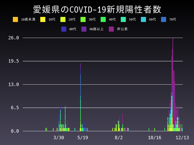 2020年12月13日 愛媛県の新型コロナウイルス新規陽性者数