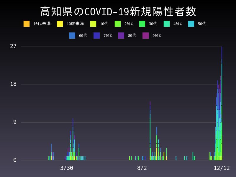 2020年12月12日 高知県の新型コロナウイルス新規陽性者数