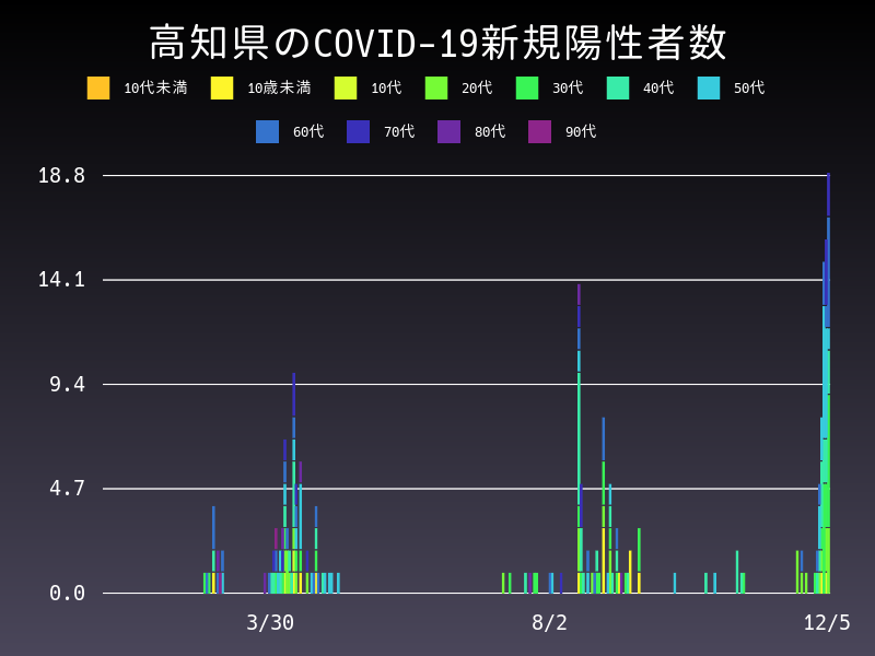 2020年12月5日 高知県の新型コロナウイルス新規陽性者数
