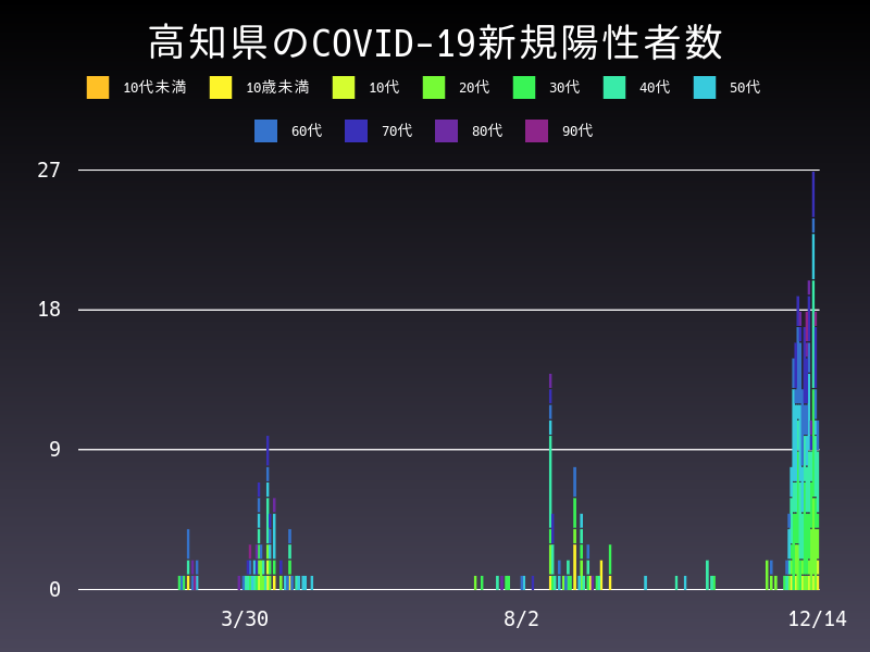 2020年12月14日 高知県の新型コロナウイルス新規陽性者数