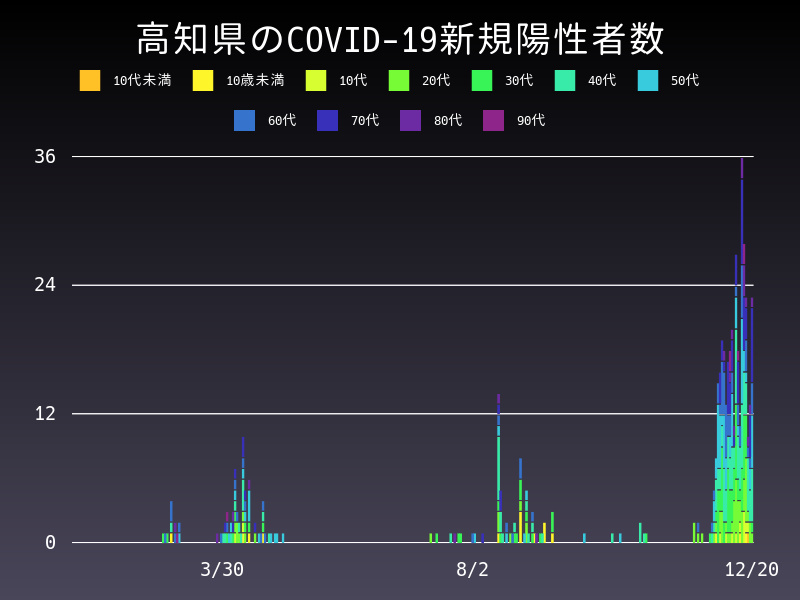 2020年12月20日 高知県の新型コロナウイルス新規陽性者数