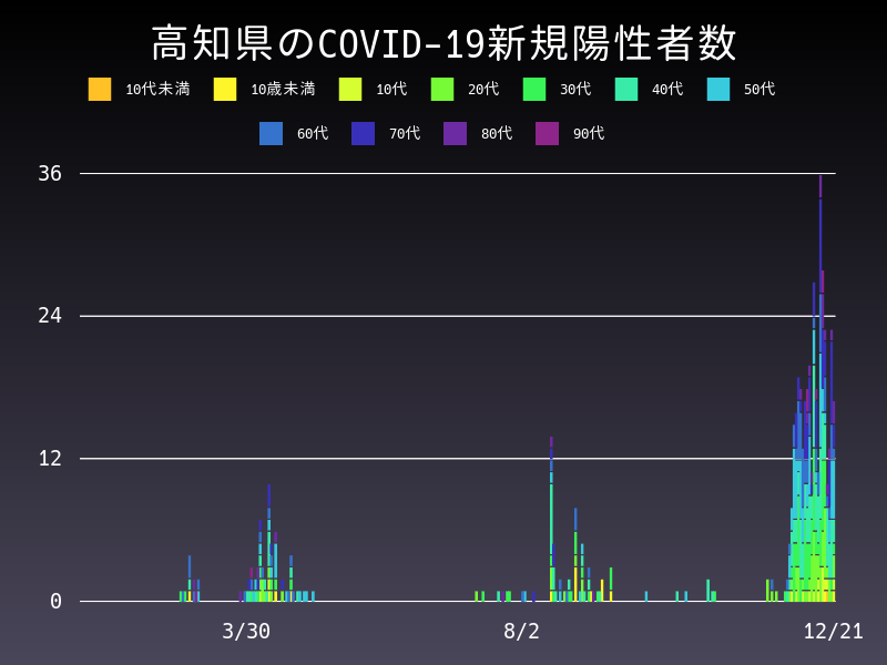 2020年12月21日 高知県の新型コロナウイルス新規陽性者数